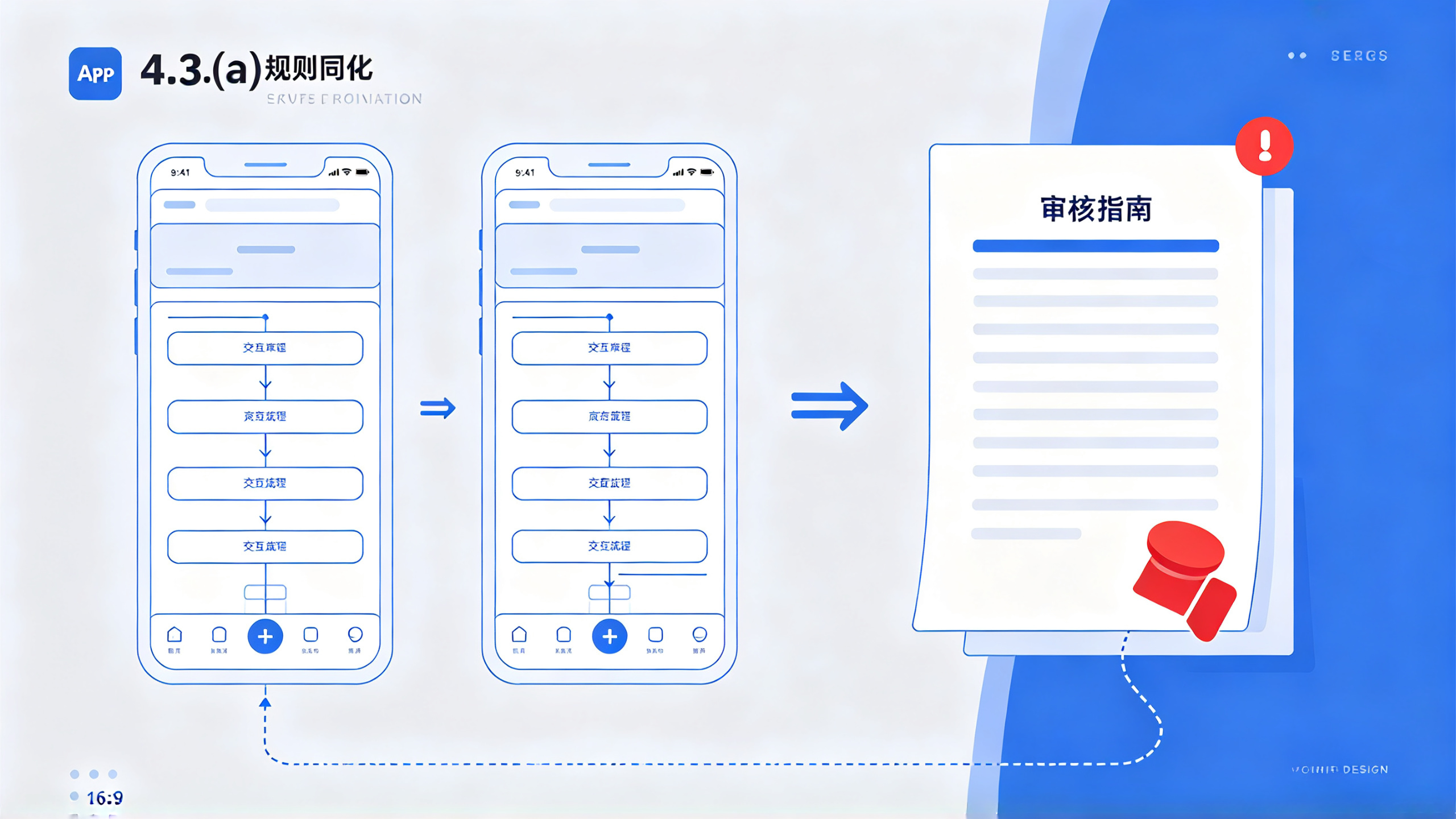 展示两份界面高度相似的App线框图与审核指南条款文档,用红色拒绝印章和虚线箭头表示4.3(a)规则对同质化应用的判定关系