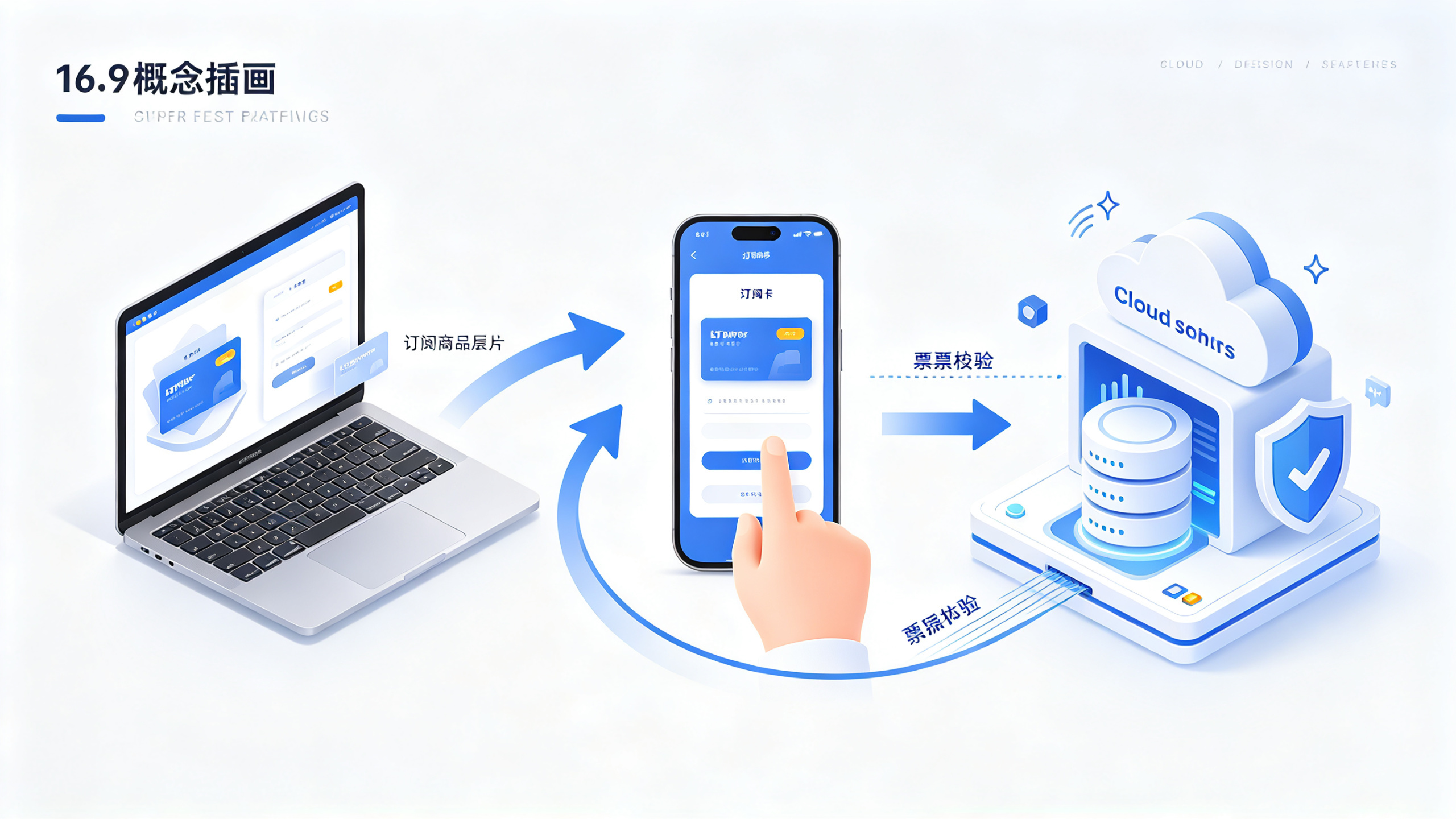 概念图展示App Store Connect配置订阅商品、iOS客户端发起StoreKit购买、服务端校验票据的完整链路