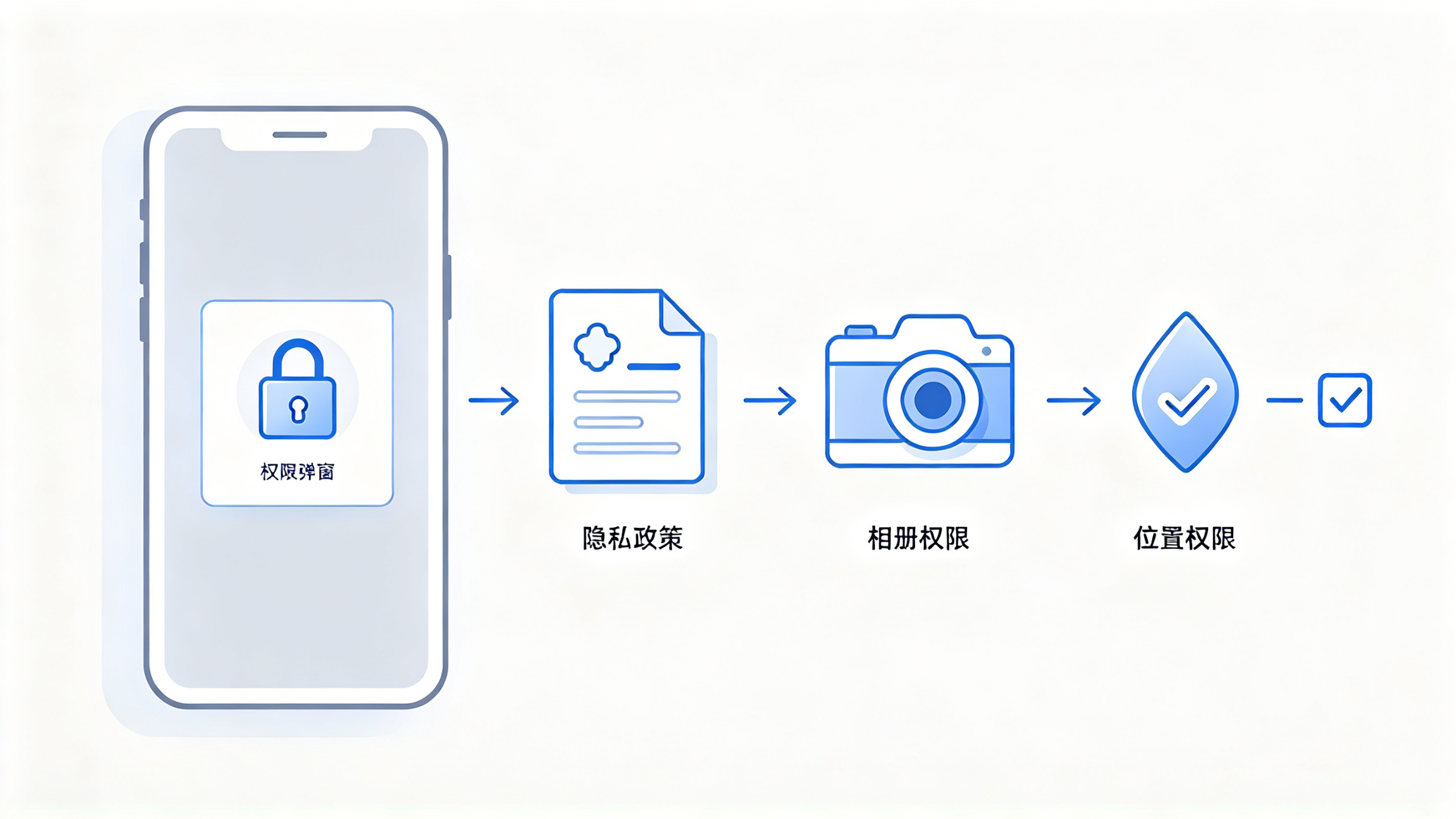 iOS上架前隐私政策与权限用途自查流程：隐私政策、相册与定位权限对应检查