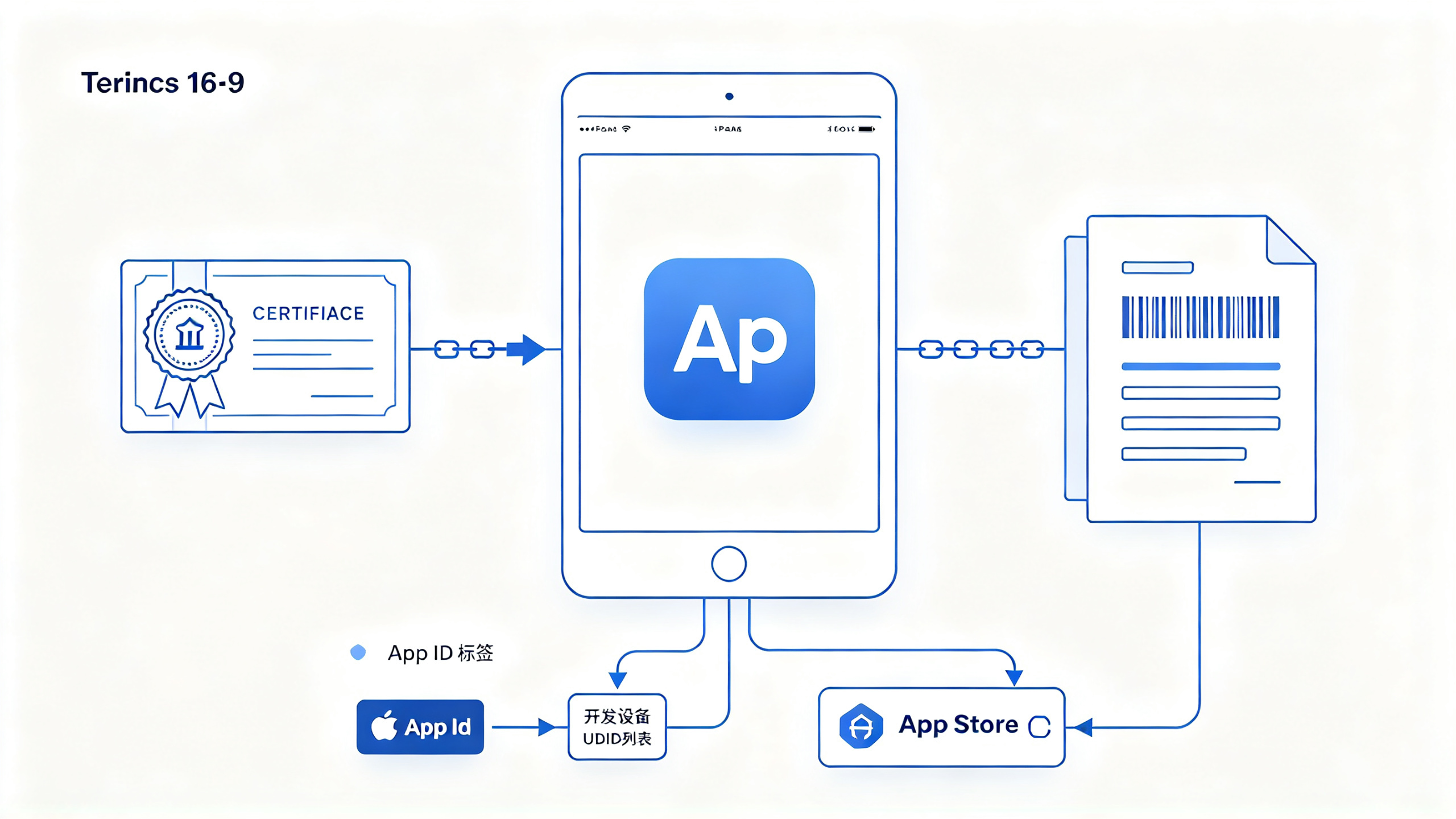开发证书与描述文件绑定App ID和设备后用于真机调试安装的签名机制示意
