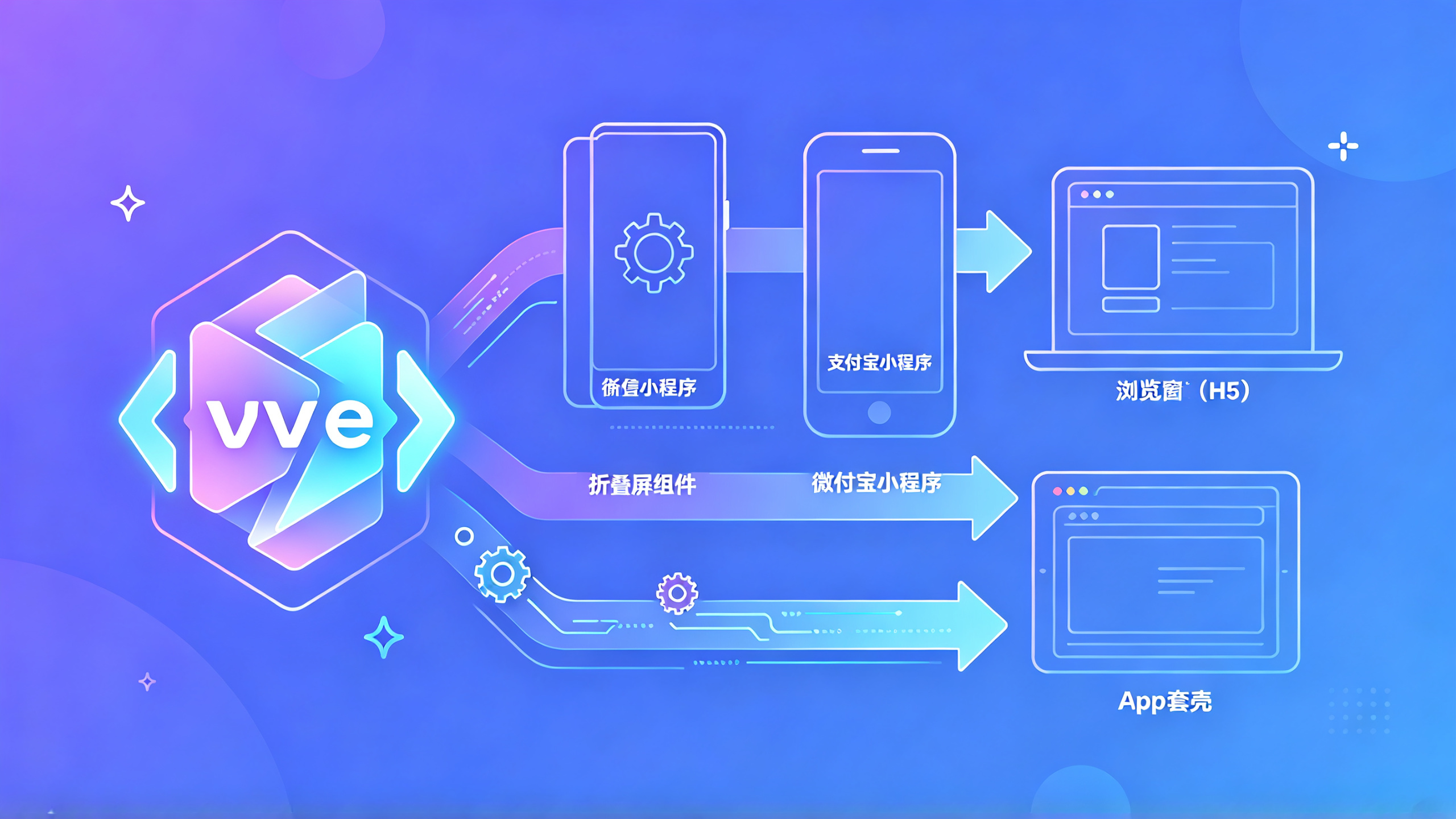 一套 Vue 代码通过编译分发到多个终端平台的示意图