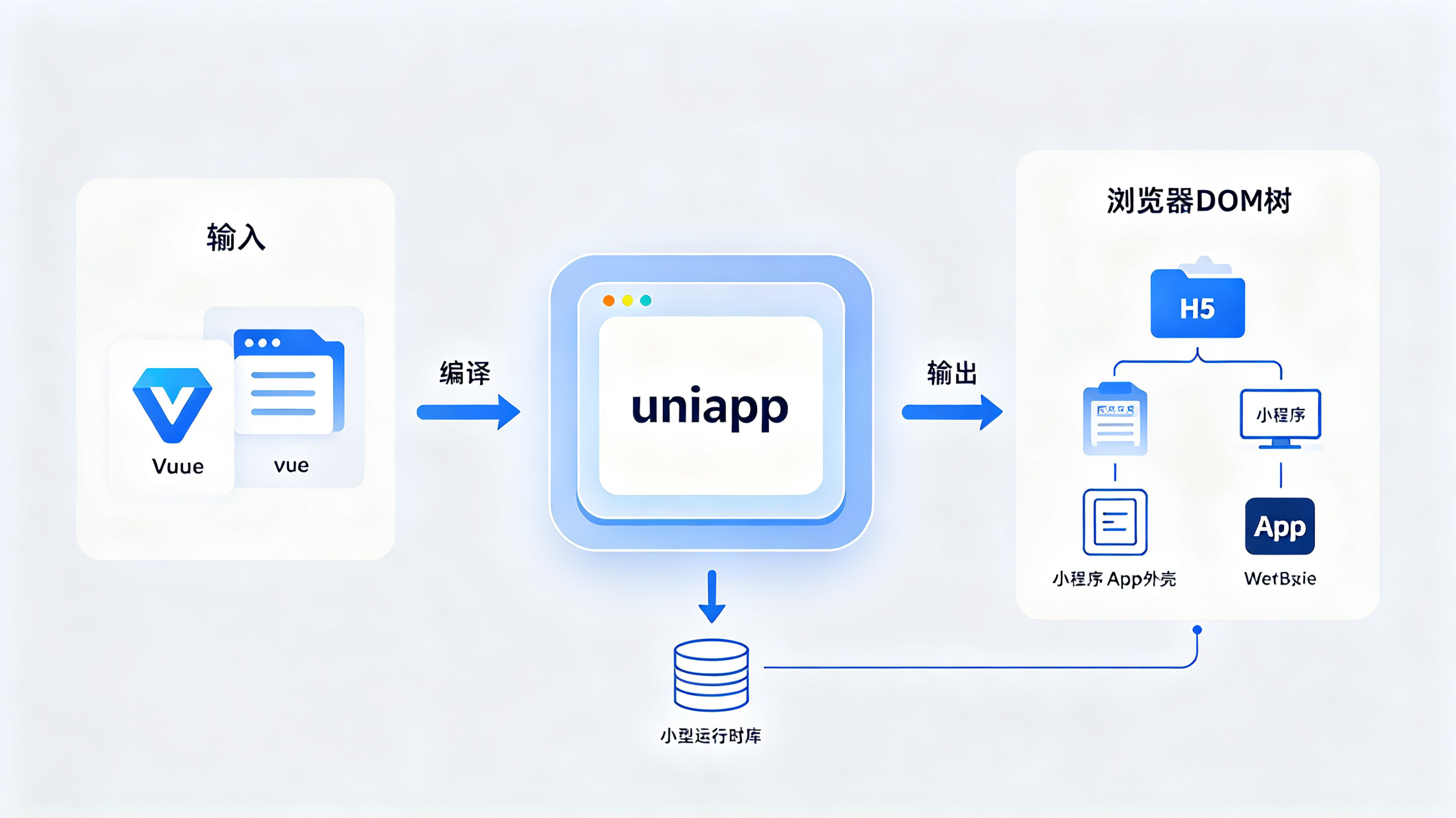 uni-app 编译器将 Vue 代码编译为 H5、小程序和 App 产物的原理示意图